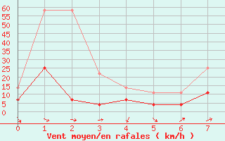 Courbe de la force du vent pour Erechim