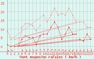 Courbe de la force du vent pour Cartagena