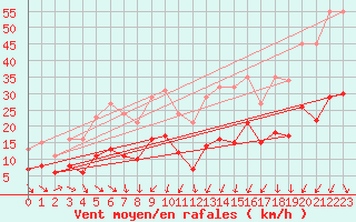 Courbe de la force du vent pour La Beaume (05)