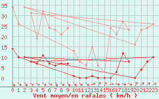 Courbe de la force du vent pour Roujan (34)