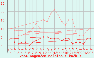 Courbe de la force du vent pour Montalbn