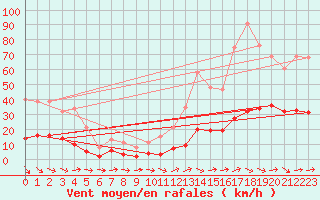 Courbe de la force du vent pour Sallles d
