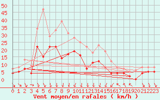 Courbe de la force du vent pour Mora