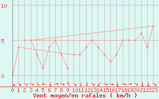 Courbe de la force du vent pour Rochegude (26)