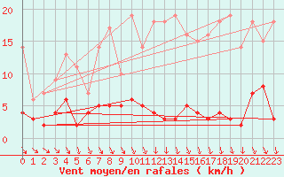 Courbe de la force du vent pour Porkalompolo