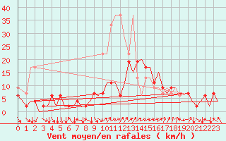 Courbe de la force du vent pour Zurich-Kloten