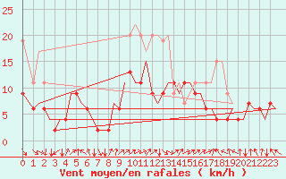 Courbe de la force du vent pour Zurich-Kloten