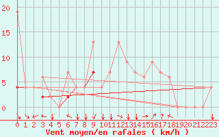 Courbe de la force du vent pour Ankara / Etimesgut