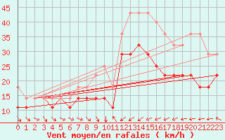 Courbe de la force du vent pour Hoburg A