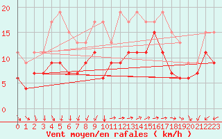 Courbe de la force du vent pour Saint Catherine