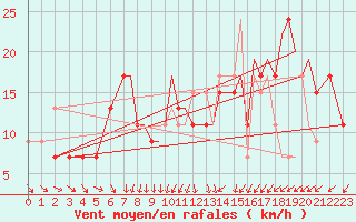 Courbe de la force du vent pour Northolt