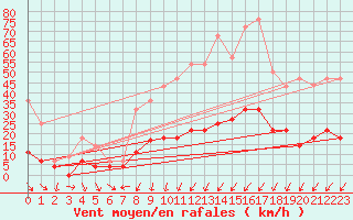 Courbe de la force du vent pour Madrid / Retiro (Esp)