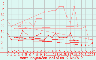 Courbe de la force du vent pour Corvatsch