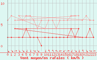 Courbe de la force du vent pour Disentis