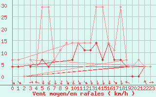Courbe de la force du vent pour Wlodawa