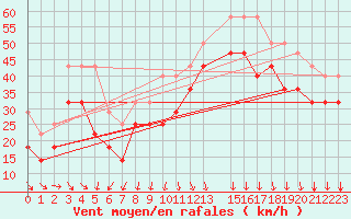 Courbe de la force du vent pour Utsira Fyr