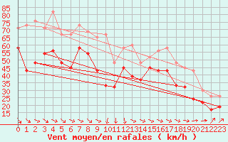 Courbe de la force du vent pour Weybourne