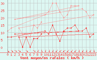 Courbe de la force du vent pour Shobdon