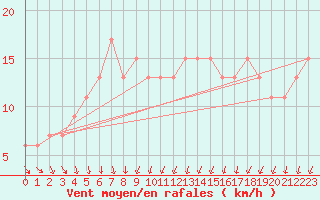 Courbe de la force du vent pour Little Rissington