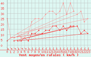 Courbe de la force du vent pour Uccle