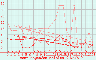 Courbe de la force du vent pour Ebnat-Kappel