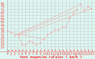 Courbe de la force du vent pour Cap Mele (It)