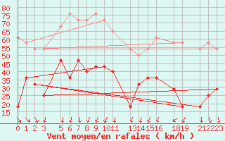 Courbe de la force du vent pour Vf. Omu