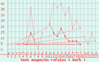 Courbe de la force du vent pour Cimpulung