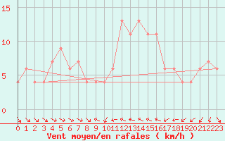 Courbe de la force du vent pour Castelln de la Plana, Almazora