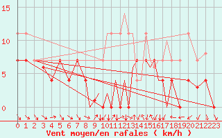 Courbe de la force du vent pour Madrid-Colmenar