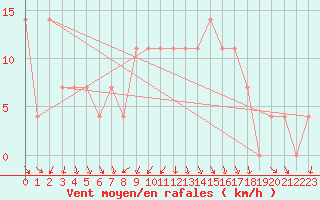 Courbe de la force du vent pour Alpinzentrum Rudolfshuette