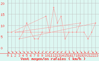 Courbe de la force du vent pour Moenichkirchen