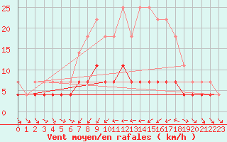 Courbe de la force du vent pour Kongsberg Iv