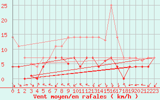 Courbe de la force du vent pour Doa Menca