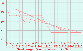Courbe de la force du vent pour Capo Bellavista