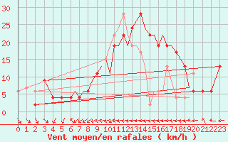 Courbe de la force du vent pour Badajoz / Talavera La Real