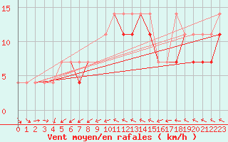 Courbe de la force du vent pour Wielun
