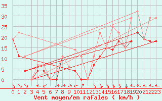 Courbe de la force du vent pour Clut Lake