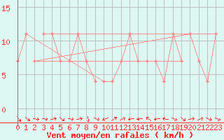 Courbe de la force du vent pour Kalwang