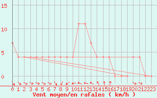 Courbe de la force du vent pour Mallnitz Ii