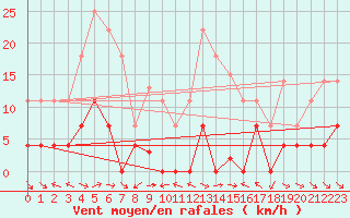 Courbe de la force du vent pour Grazalema