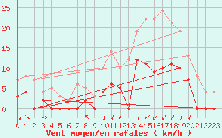 Courbe de la force du vent pour Vichy (03)