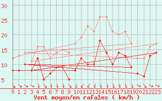 Courbe de la force du vent pour Troyes (10)