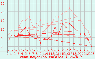 Courbe de la force du vent pour Saint-Brieuc (22)