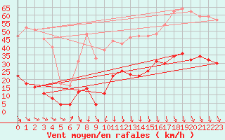 Courbe de la force du vent pour Gap (05)