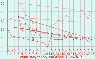 Courbe de la force du vent pour Le Dramont (83)