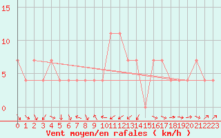 Courbe de la force du vent pour Aflenz