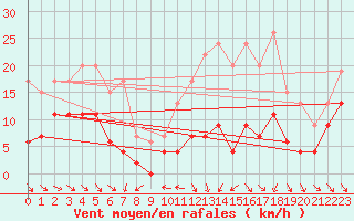 Courbe de la force du vent pour Mcon (71)