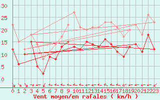 Courbe de la force du vent pour Istres (13)