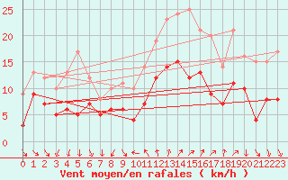 Courbe de la force du vent pour Hyres (83)